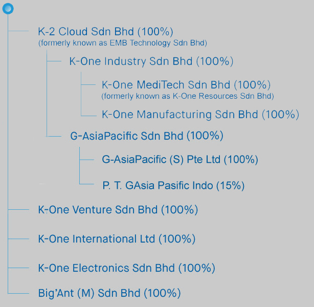 K-One Groups & Associates